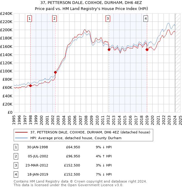 37, PETTERSON DALE, COXHOE, DURHAM, DH6 4EZ: Price paid vs HM Land Registry's House Price Index