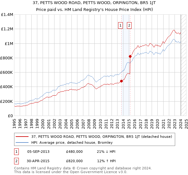 37, PETTS WOOD ROAD, PETTS WOOD, ORPINGTON, BR5 1JT: Price paid vs HM Land Registry's House Price Index