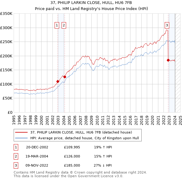 37, PHILIP LARKIN CLOSE, HULL, HU6 7FB: Price paid vs HM Land Registry's House Price Index