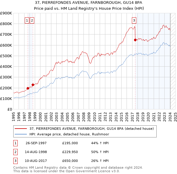 37, PIERREFONDES AVENUE, FARNBOROUGH, GU14 8PA: Price paid vs HM Land Registry's House Price Index