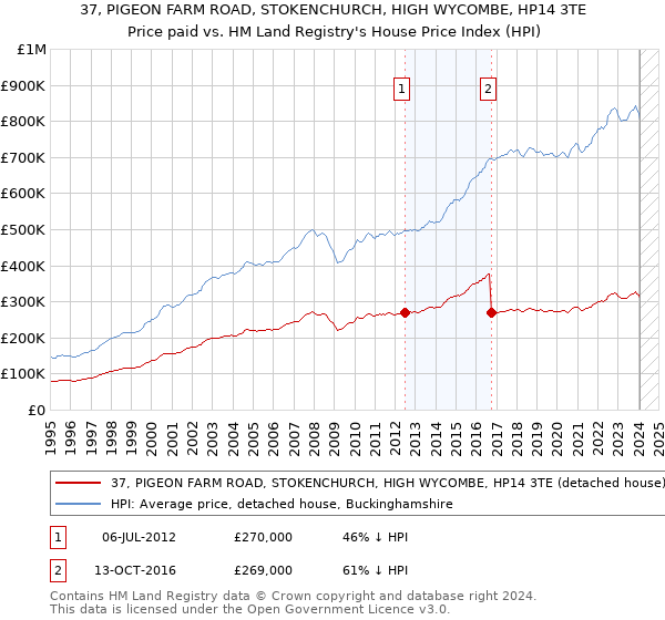 37, PIGEON FARM ROAD, STOKENCHURCH, HIGH WYCOMBE, HP14 3TE: Price paid vs HM Land Registry's House Price Index