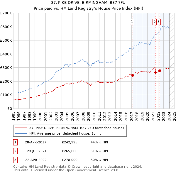 37, PIKE DRIVE, BIRMINGHAM, B37 7FU: Price paid vs HM Land Registry's House Price Index