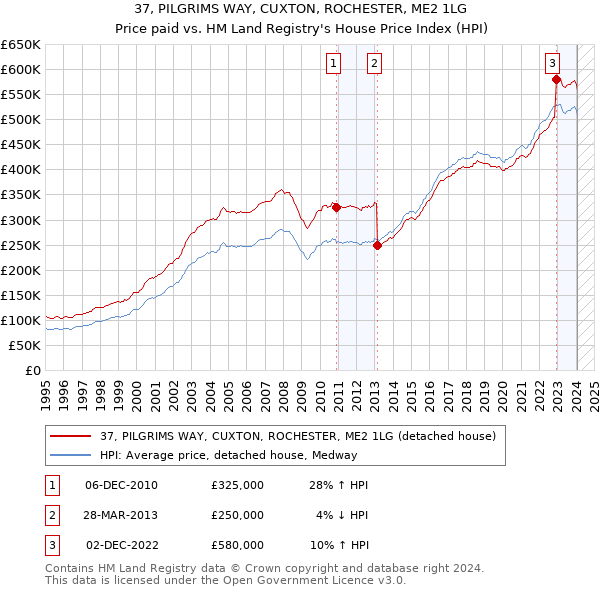 37, PILGRIMS WAY, CUXTON, ROCHESTER, ME2 1LG: Price paid vs HM Land Registry's House Price Index
