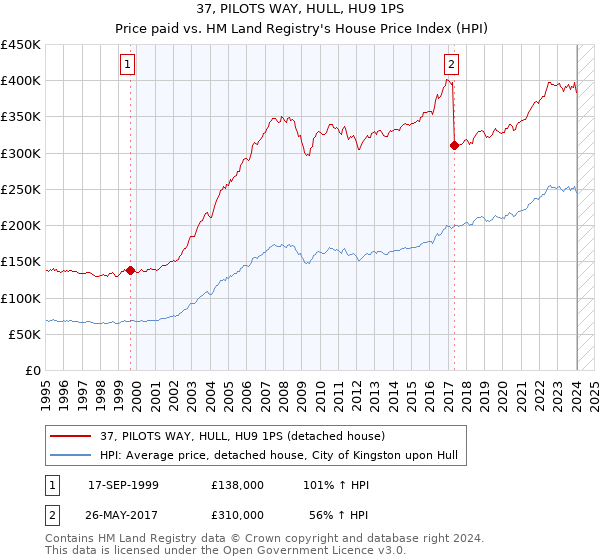 37, PILOTS WAY, HULL, HU9 1PS: Price paid vs HM Land Registry's House Price Index