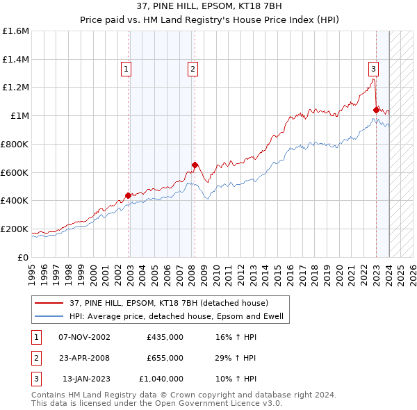 37, PINE HILL, EPSOM, KT18 7BH: Price paid vs HM Land Registry's House Price Index