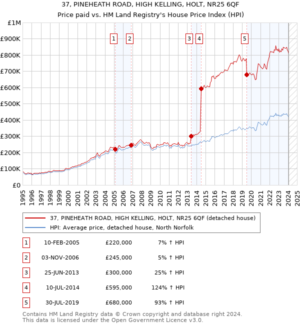 37, PINEHEATH ROAD, HIGH KELLING, HOLT, NR25 6QF: Price paid vs HM Land Registry's House Price Index