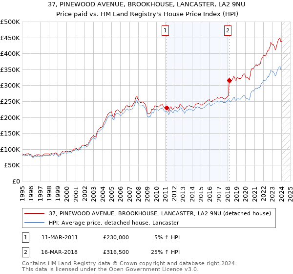 37, PINEWOOD AVENUE, BROOKHOUSE, LANCASTER, LA2 9NU: Price paid vs HM Land Registry's House Price Index