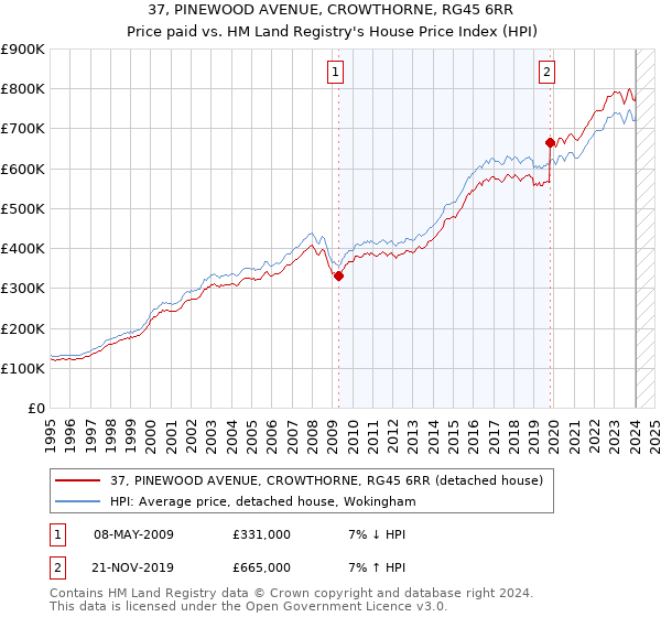 37, PINEWOOD AVENUE, CROWTHORNE, RG45 6RR: Price paid vs HM Land Registry's House Price Index