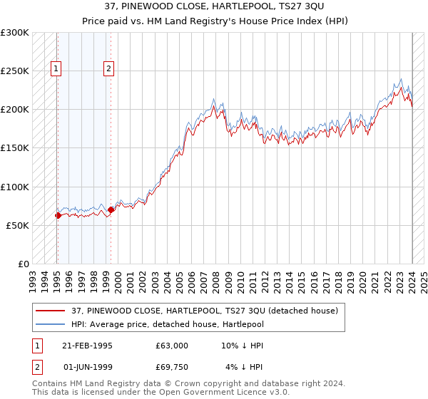 37, PINEWOOD CLOSE, HARTLEPOOL, TS27 3QU: Price paid vs HM Land Registry's House Price Index