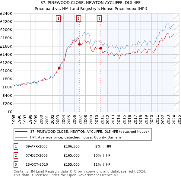 37, PINEWOOD CLOSE, NEWTON AYCLIFFE, DL5 4FE: Price paid vs HM Land Registry's House Price Index