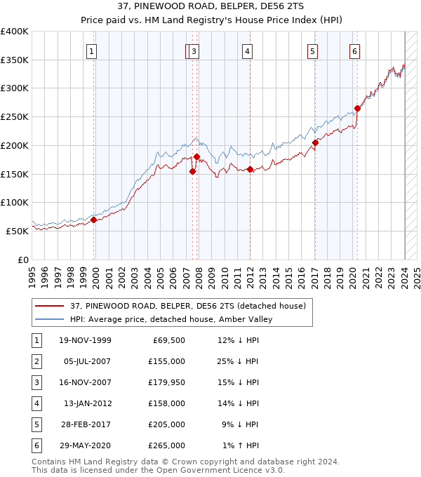 37, PINEWOOD ROAD, BELPER, DE56 2TS: Price paid vs HM Land Registry's House Price Index