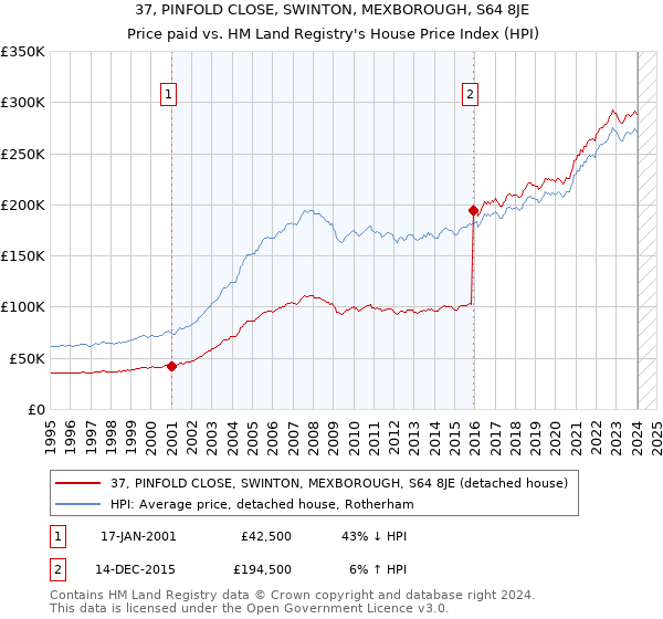 37, PINFOLD CLOSE, SWINTON, MEXBOROUGH, S64 8JE: Price paid vs HM Land Registry's House Price Index