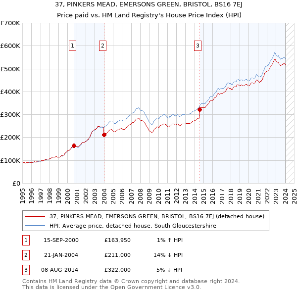 37, PINKERS MEAD, EMERSONS GREEN, BRISTOL, BS16 7EJ: Price paid vs HM Land Registry's House Price Index
