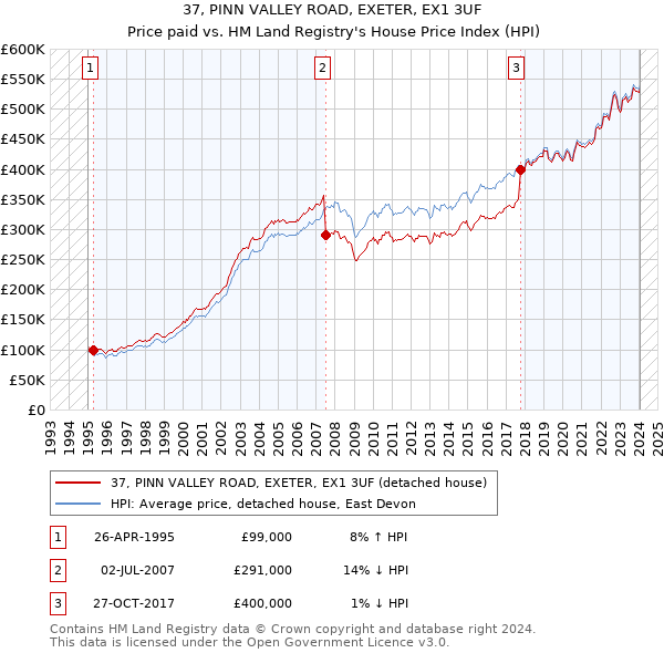 37, PINN VALLEY ROAD, EXETER, EX1 3UF: Price paid vs HM Land Registry's House Price Index