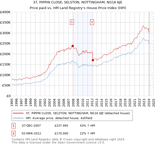 37, PIPPIN CLOSE, SELSTON, NOTTINGHAM, NG16 6JE: Price paid vs HM Land Registry's House Price Index