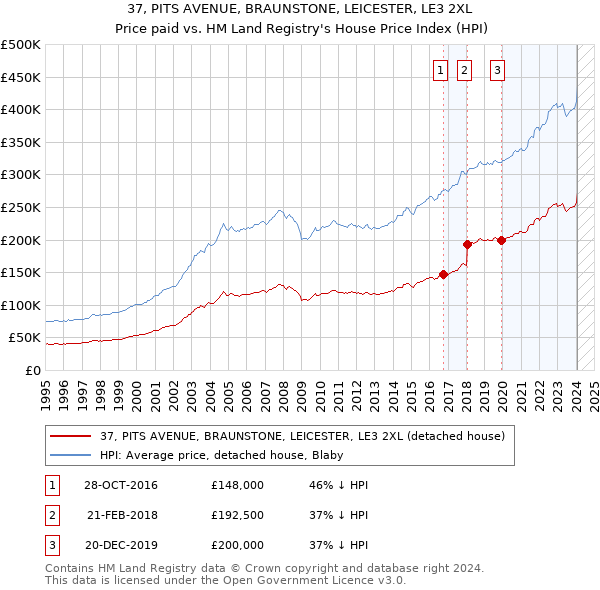 37, PITS AVENUE, BRAUNSTONE, LEICESTER, LE3 2XL: Price paid vs HM Land Registry's House Price Index