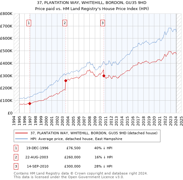 37, PLANTATION WAY, WHITEHILL, BORDON, GU35 9HD: Price paid vs HM Land Registry's House Price Index