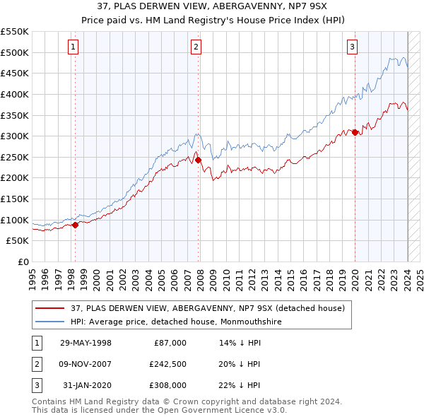 37, PLAS DERWEN VIEW, ABERGAVENNY, NP7 9SX: Price paid vs HM Land Registry's House Price Index