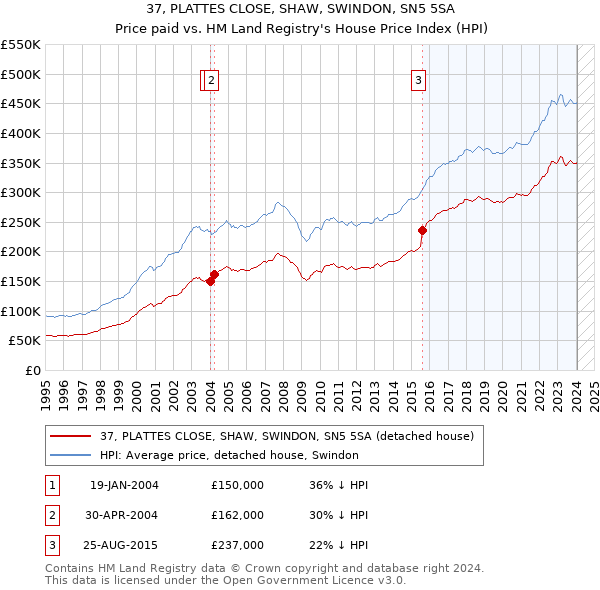 37, PLATTES CLOSE, SHAW, SWINDON, SN5 5SA: Price paid vs HM Land Registry's House Price Index