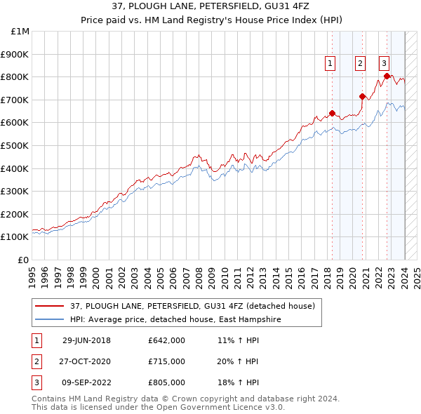 37, PLOUGH LANE, PETERSFIELD, GU31 4FZ: Price paid vs HM Land Registry's House Price Index