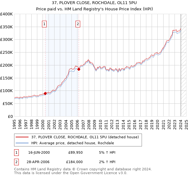 37, PLOVER CLOSE, ROCHDALE, OL11 5PU: Price paid vs HM Land Registry's House Price Index