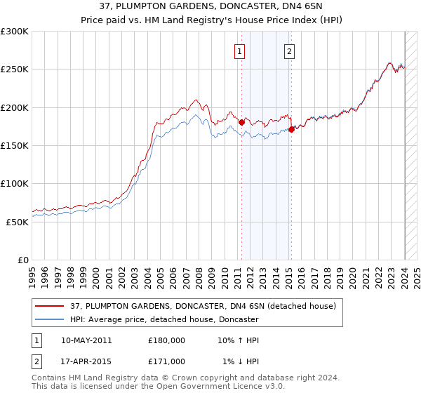 37, PLUMPTON GARDENS, DONCASTER, DN4 6SN: Price paid vs HM Land Registry's House Price Index