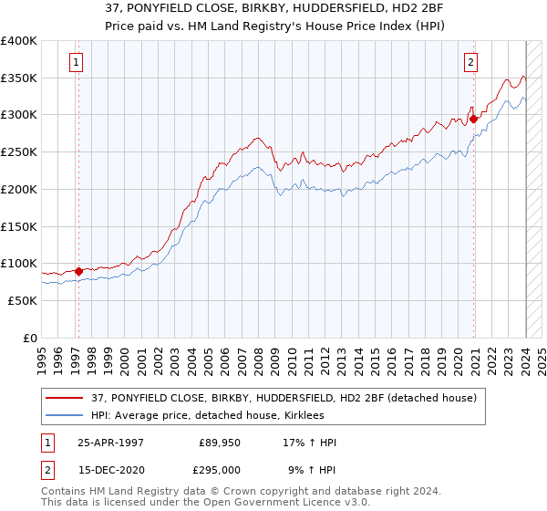 37, PONYFIELD CLOSE, BIRKBY, HUDDERSFIELD, HD2 2BF: Price paid vs HM Land Registry's House Price Index