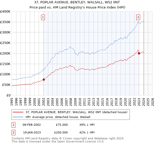 37, POPLAR AVENUE, BENTLEY, WALSALL, WS2 0NT: Price paid vs HM Land Registry's House Price Index