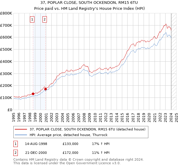 37, POPLAR CLOSE, SOUTH OCKENDON, RM15 6TU: Price paid vs HM Land Registry's House Price Index