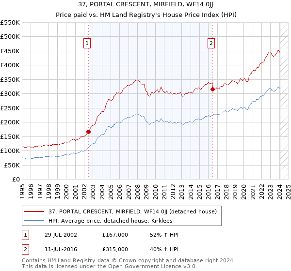 37, PORTAL CRESCENT, MIRFIELD, WF14 0JJ: Price paid vs HM Land Registry's House Price Index