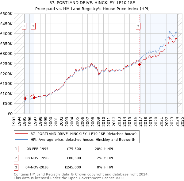 37, PORTLAND DRIVE, HINCKLEY, LE10 1SE: Price paid vs HM Land Registry's House Price Index