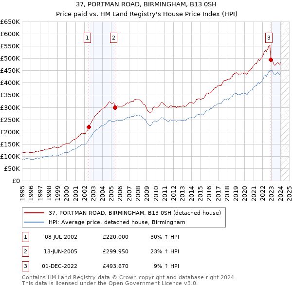 37, PORTMAN ROAD, BIRMINGHAM, B13 0SH: Price paid vs HM Land Registry's House Price Index