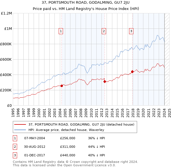 37, PORTSMOUTH ROAD, GODALMING, GU7 2JU: Price paid vs HM Land Registry's House Price Index