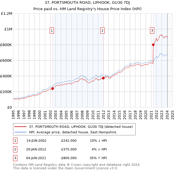 37, PORTSMOUTH ROAD, LIPHOOK, GU30 7DJ: Price paid vs HM Land Registry's House Price Index