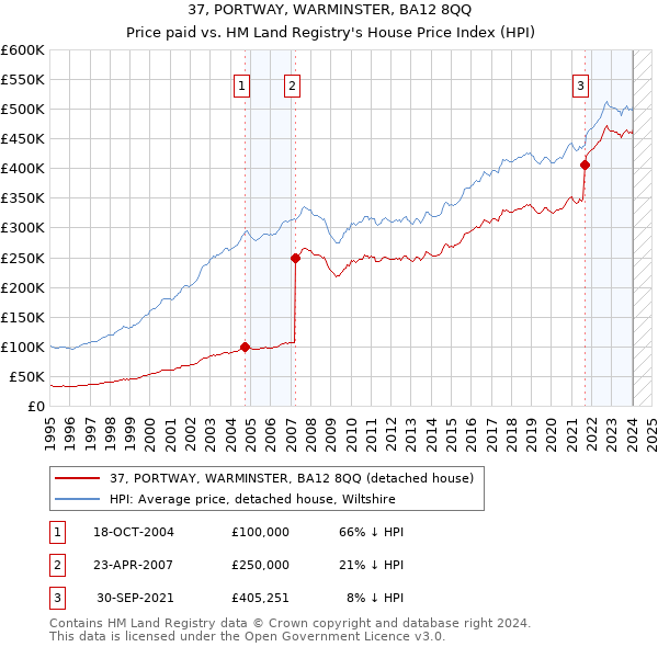 37, PORTWAY, WARMINSTER, BA12 8QQ: Price paid vs HM Land Registry's House Price Index