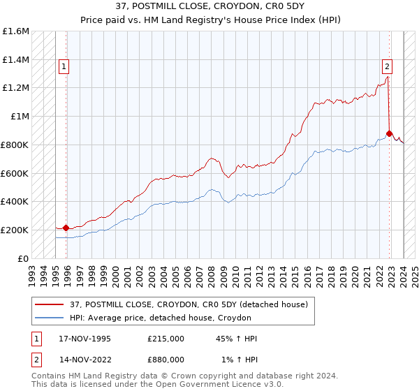 37, POSTMILL CLOSE, CROYDON, CR0 5DY: Price paid vs HM Land Registry's House Price Index