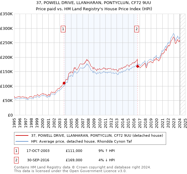 37, POWELL DRIVE, LLANHARAN, PONTYCLUN, CF72 9UU: Price paid vs HM Land Registry's House Price Index
