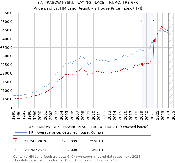 37, PRASOW PYSKI, PLAYING PLACE, TRURO, TR3 6FR: Price paid vs HM Land Registry's House Price Index
