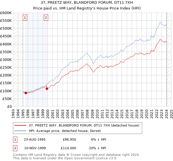 37, PREETZ WAY, BLANDFORD FORUM, DT11 7XH: Price paid vs HM Land Registry's House Price Index