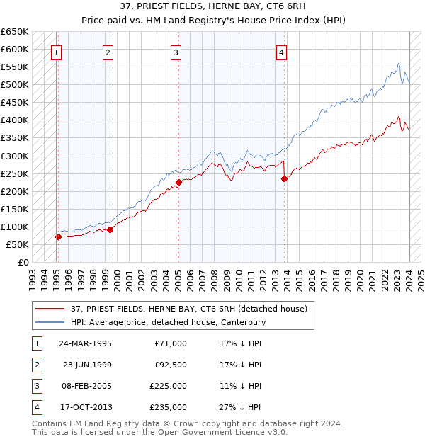 37, PRIEST FIELDS, HERNE BAY, CT6 6RH: Price paid vs HM Land Registry's House Price Index