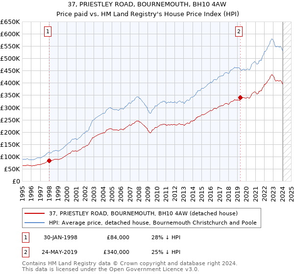 37, PRIESTLEY ROAD, BOURNEMOUTH, BH10 4AW: Price paid vs HM Land Registry's House Price Index