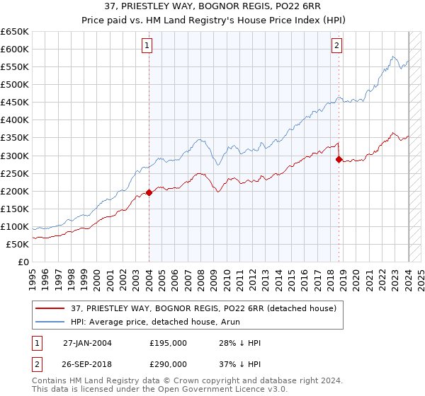37, PRIESTLEY WAY, BOGNOR REGIS, PO22 6RR: Price paid vs HM Land Registry's House Price Index