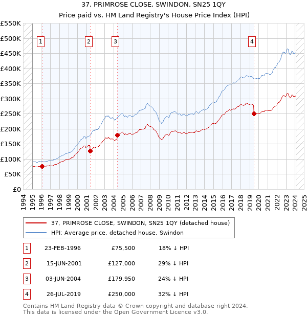 37, PRIMROSE CLOSE, SWINDON, SN25 1QY: Price paid vs HM Land Registry's House Price Index