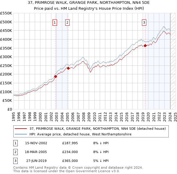 37, PRIMROSE WALK, GRANGE PARK, NORTHAMPTON, NN4 5DE: Price paid vs HM Land Registry's House Price Index
