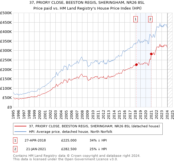 37, PRIORY CLOSE, BEESTON REGIS, SHERINGHAM, NR26 8SL: Price paid vs HM Land Registry's House Price Index