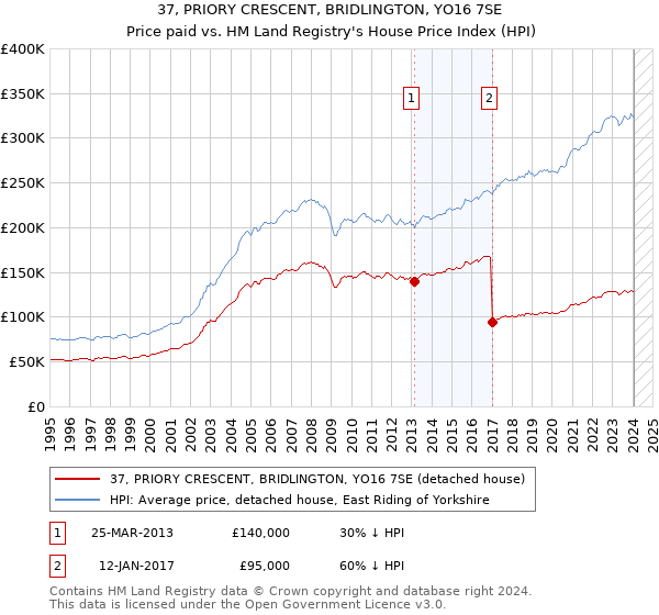 37, PRIORY CRESCENT, BRIDLINGTON, YO16 7SE: Price paid vs HM Land Registry's House Price Index