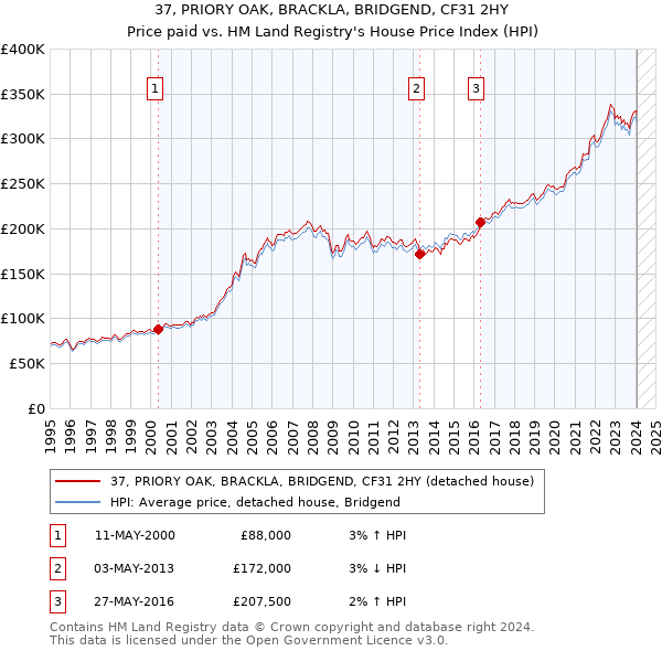 37, PRIORY OAK, BRACKLA, BRIDGEND, CF31 2HY: Price paid vs HM Land Registry's House Price Index