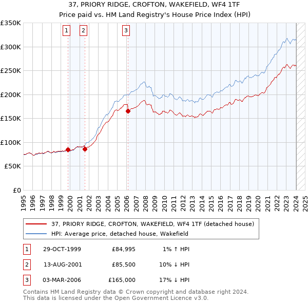 37, PRIORY RIDGE, CROFTON, WAKEFIELD, WF4 1TF: Price paid vs HM Land Registry's House Price Index