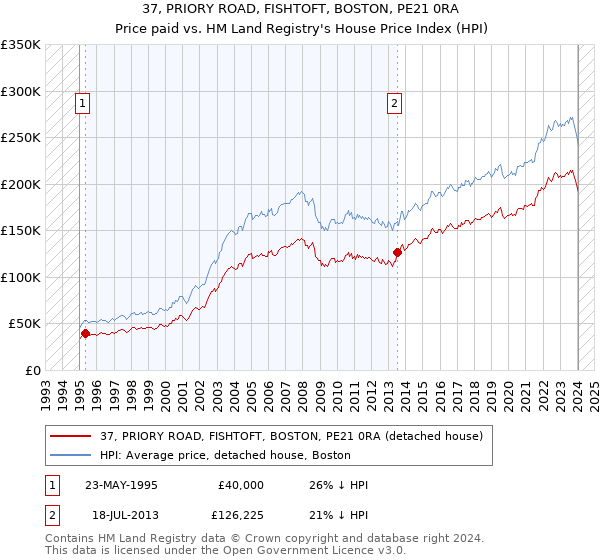 37, PRIORY ROAD, FISHTOFT, BOSTON, PE21 0RA: Price paid vs HM Land Registry's House Price Index