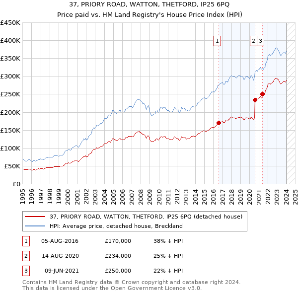 37, PRIORY ROAD, WATTON, THETFORD, IP25 6PQ: Price paid vs HM Land Registry's House Price Index